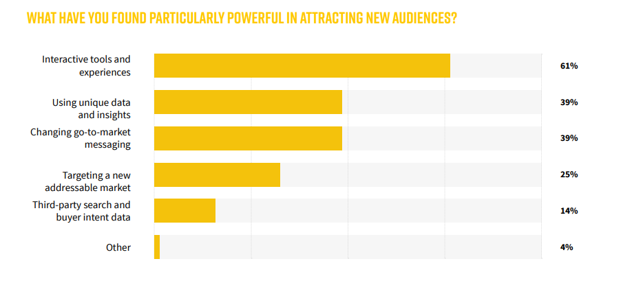 Attracting New Audiences With Digital Honeypots: Insights From ON24