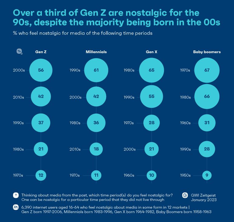 How Gen Z & Millennials Drive Nostalgia on Social Media: Research from GWI