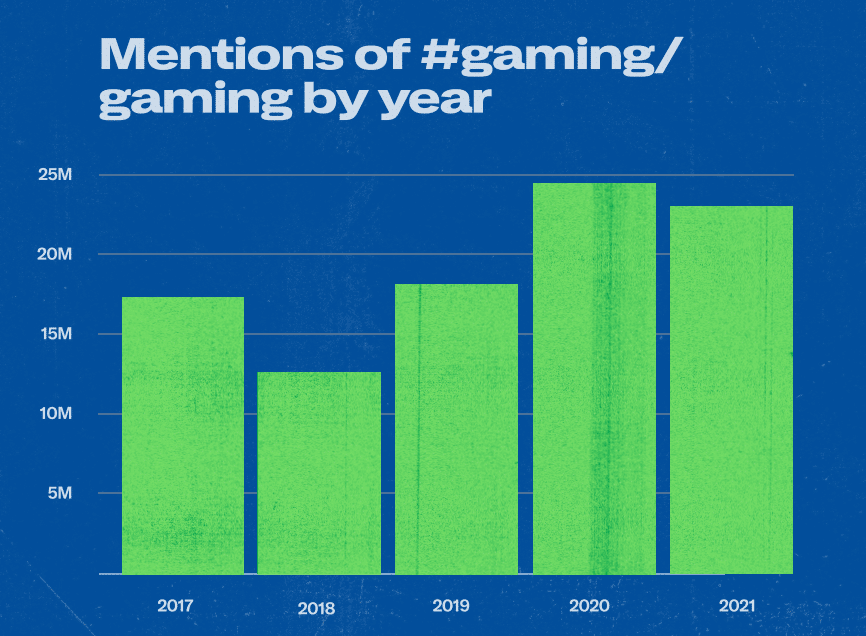 Gaming And Twitter - Analyzing Twitter’s Gaming Communities