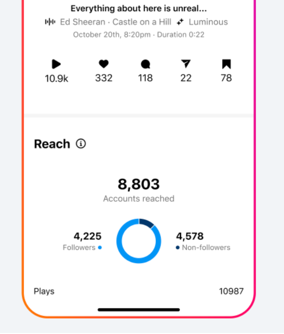 Instagram Introduces New Reel features: In-App Editing And Analytics