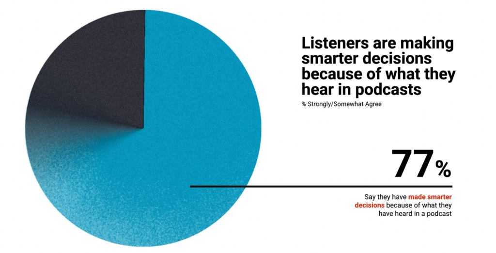 New Study Finds That Podcasters Have More Impact Than Influencers