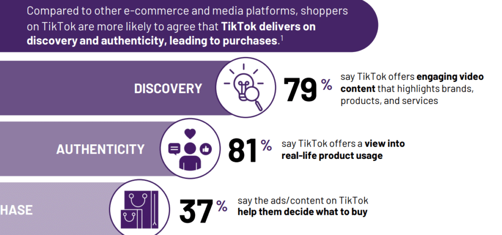 Ipsos And TikTok Survey Reveals Platform Of Choice For US Shoppers