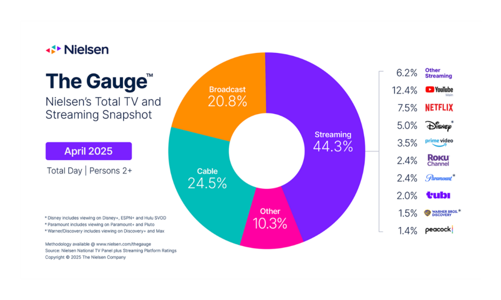 Nielsen Data Show YouTube Getting Its Highest Viewership In April For ...