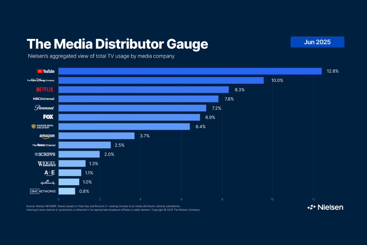 YouTube Achieves Record TV Share In June Amid Netflix Streaming Rivalry