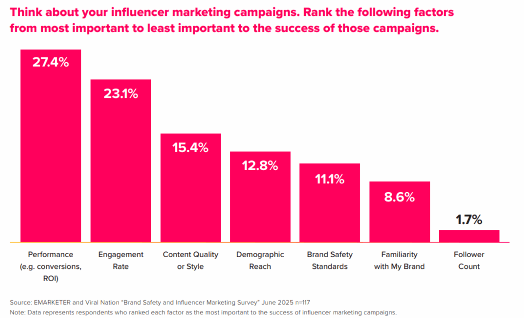 Influencer Marketing Budgets Grow While Brand Safety Measures Lag