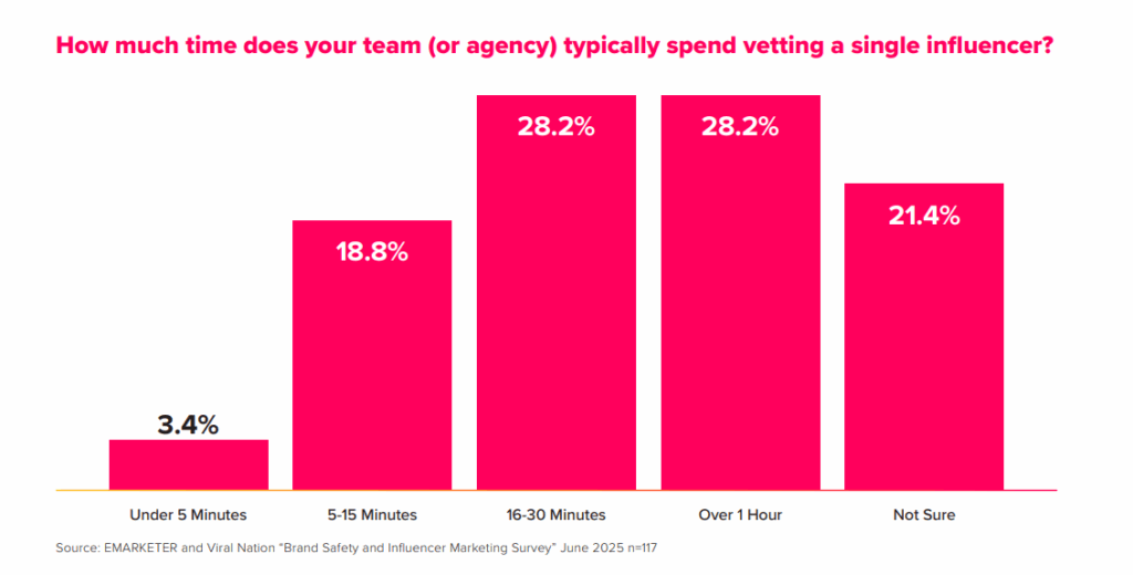 Influencer Marketing Budgets Grow While Brand Safety Measures Lag