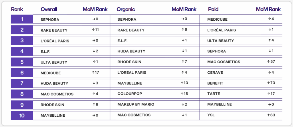 Beauty & Fashion Brands Vie For Creator Attention As Traackr Metric Shows Mixed July Results