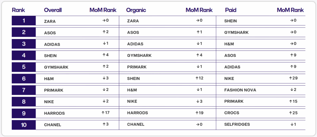 Beauty & Fashion Brands Vie For Creator Attention As Traackr Metric Shows Mixed July Results