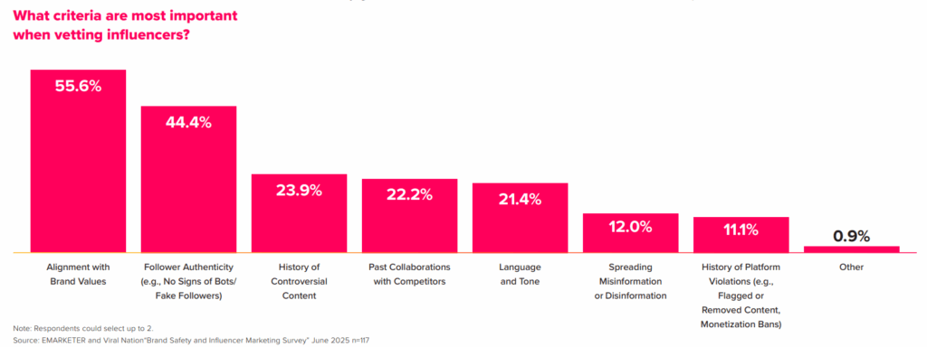Influencer Marketing Budgets Grow While Brand Safety Measures Lag