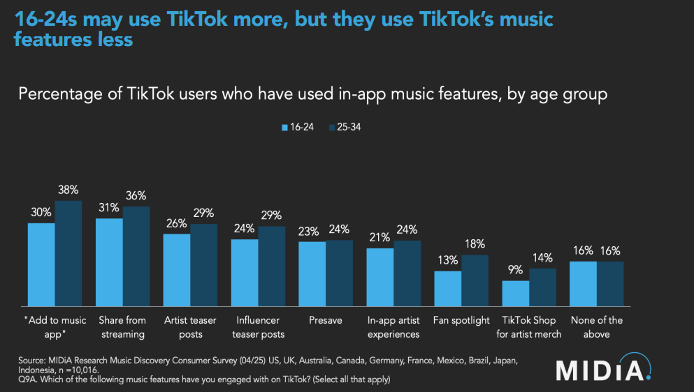 Virality On Social Media Fails To Build Artist Fandom, MIDiA Report Reveals