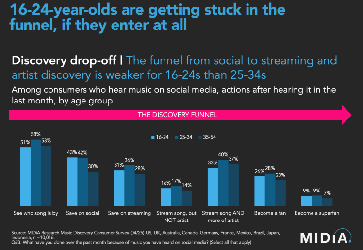 Virality On Social Media Fails To Build Artist Fandom, MIDiA Report Reveals