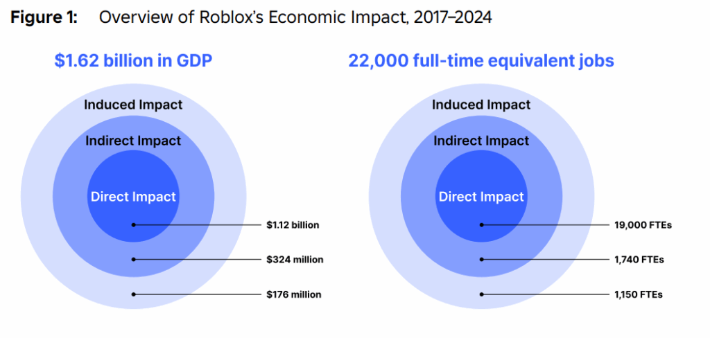 Roblox Creators Earn Over $1B As Platform Drives Economic Growth Worldwide