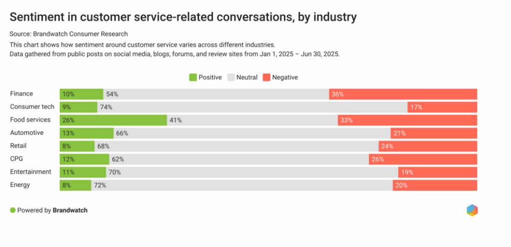 Trust Gap Widens Between Brands And Social Media Users, Brandwatch Report Finds