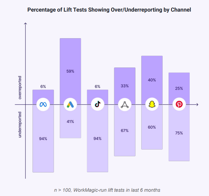 TikTok Drives 2.35x Higher Return Than Reported By Traditional Attribution, Study Finds