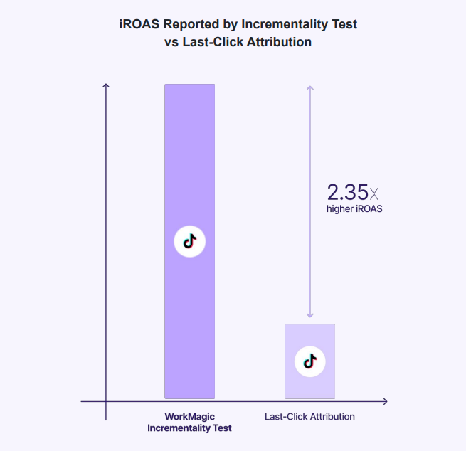 TikTok Drives 2.35x Higher Return Than Reported By Traditional Attribution, Study Finds