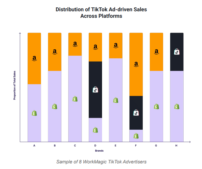 TikTok Drives 2.35x Higher Return Than Reported By Traditional Attribution, Study Finds