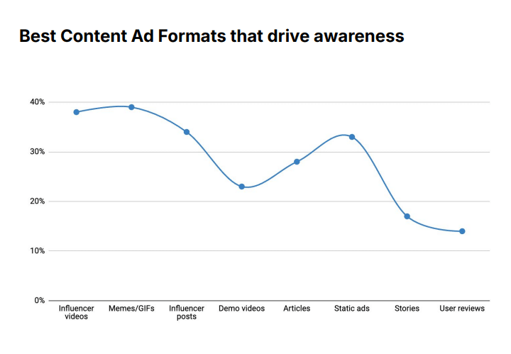 Singapore Report: Video Outperforms All Ad Formats Throughout Marketing Funnel
