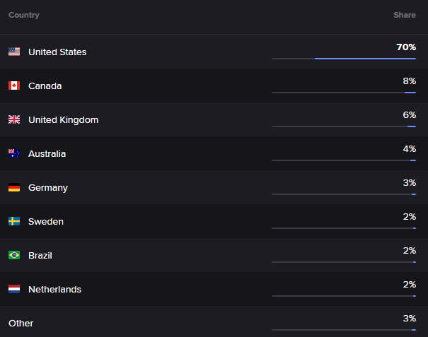 Streams Charts Unveils Twitch Viewer Demographics Tool For Brands And Creators