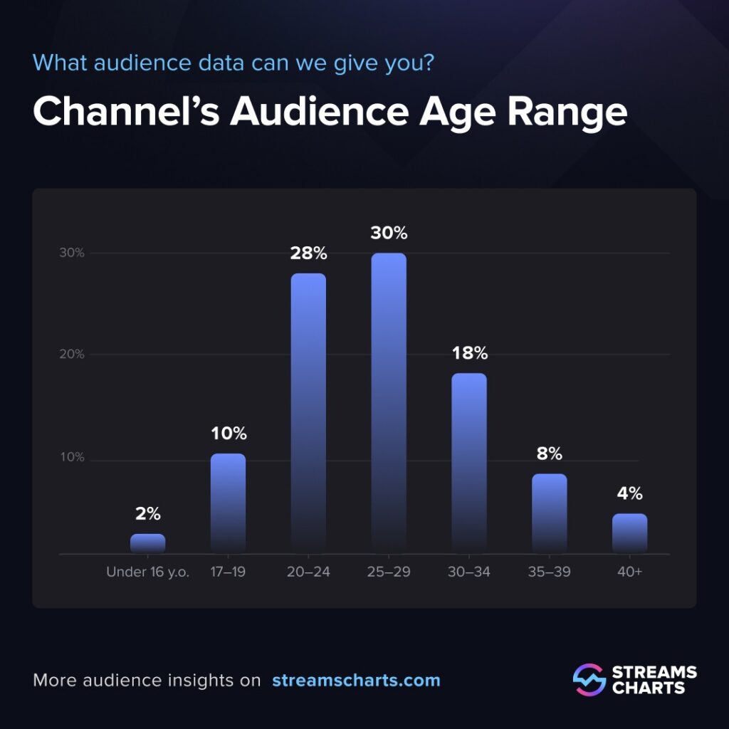 Streams Charts Unveils Twitch Viewer Demographics Tool For Brands And Creators