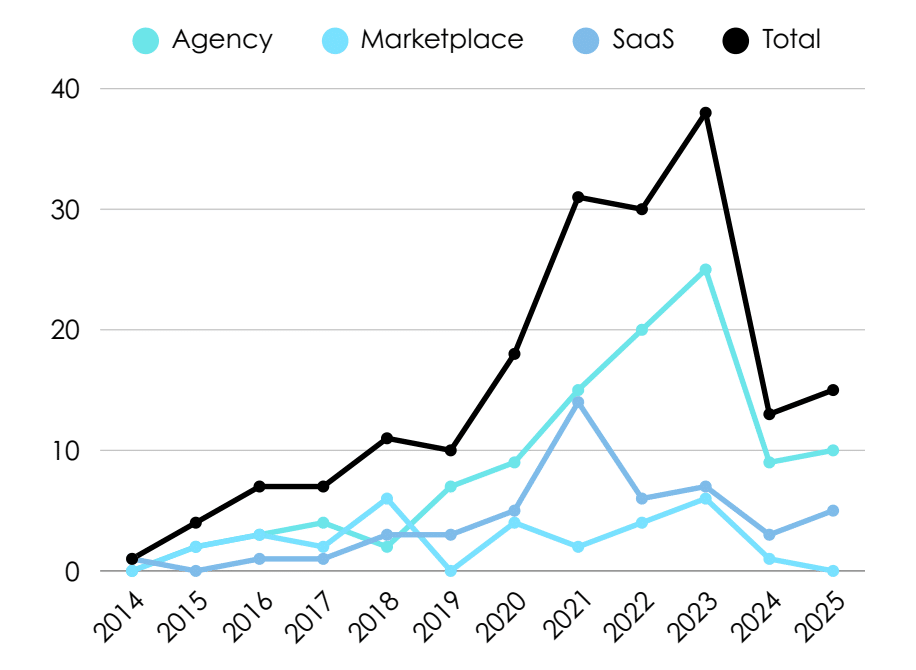 Influencer Marketing M&A Activity Rebounds In 2025 As Industry Consolidates, Per Report