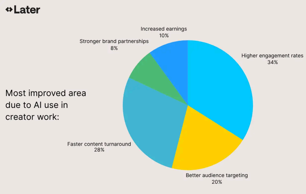 AI tools bring universal quality improvements to content creators, study finds