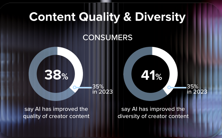 Marketers funnel over 79% of spend to AI-generated content as audience skepticism grows