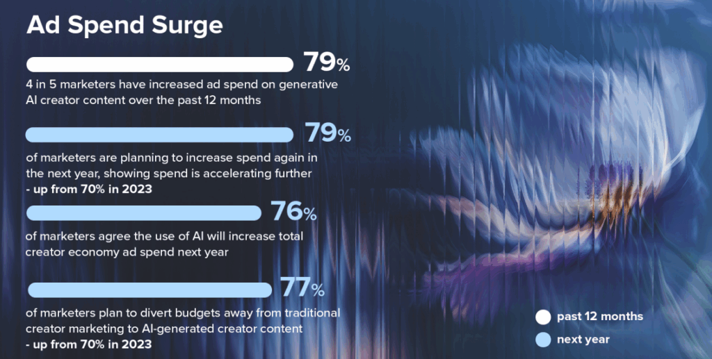 Marketers funnel over 79% of spend to AI-generated content as audience skepticism grows
