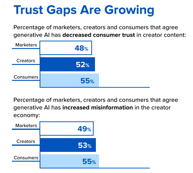 Marketers funnel over 79% of spend to AI-generated content as audience skepticism grows