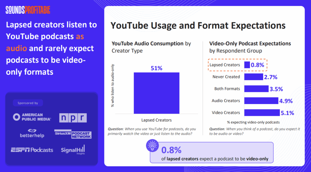 One Third Of Podcast Creators Quit As Video Demands Clash With Audio Habits