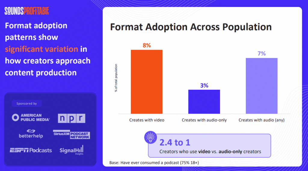 One Third Of Podcast Creators Quit As Video Demands Clash With Audio Habits