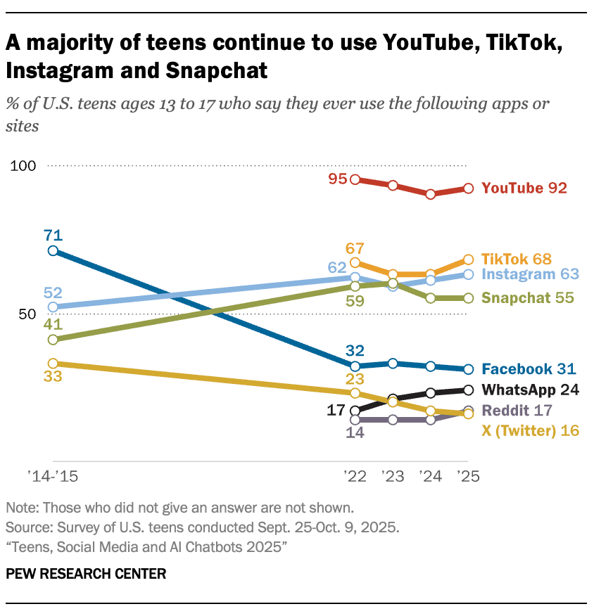 Pew: Teen Social Media Habits Hold Steady As AI Chatbots Move Into The Mainstream