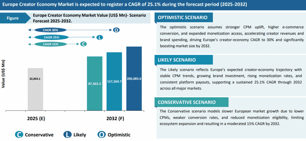 European Creator Economy Poised To Reach $157B By 2032, Report Finds