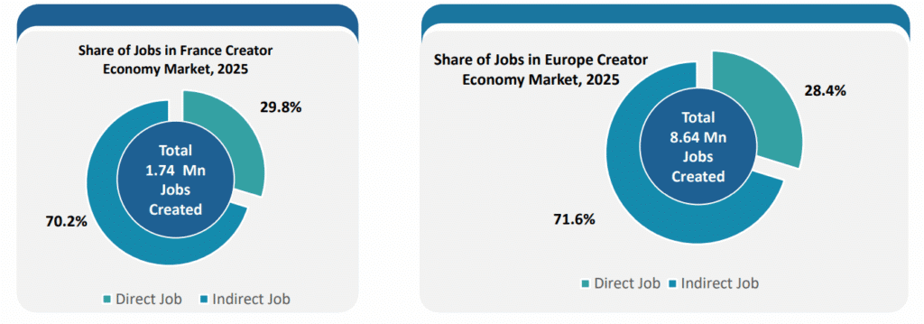 European Creator Economy Poised To Reach $157B By 2032, Report Finds