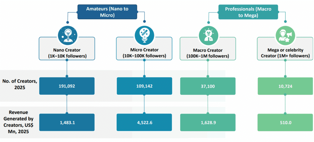 European Creator Economy Poised To Reach $157B By 2032, Report Finds
