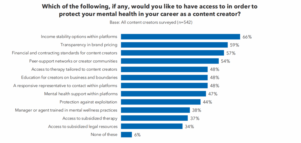 Creators 4 Mental Health Puts Data Behind The Creator Economy’s Most Overlooked Crisis