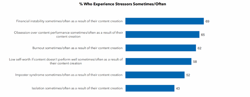 Creators 4 Mental Health Puts Data Behind The Creator Economy’s Most Overlooked Crisis