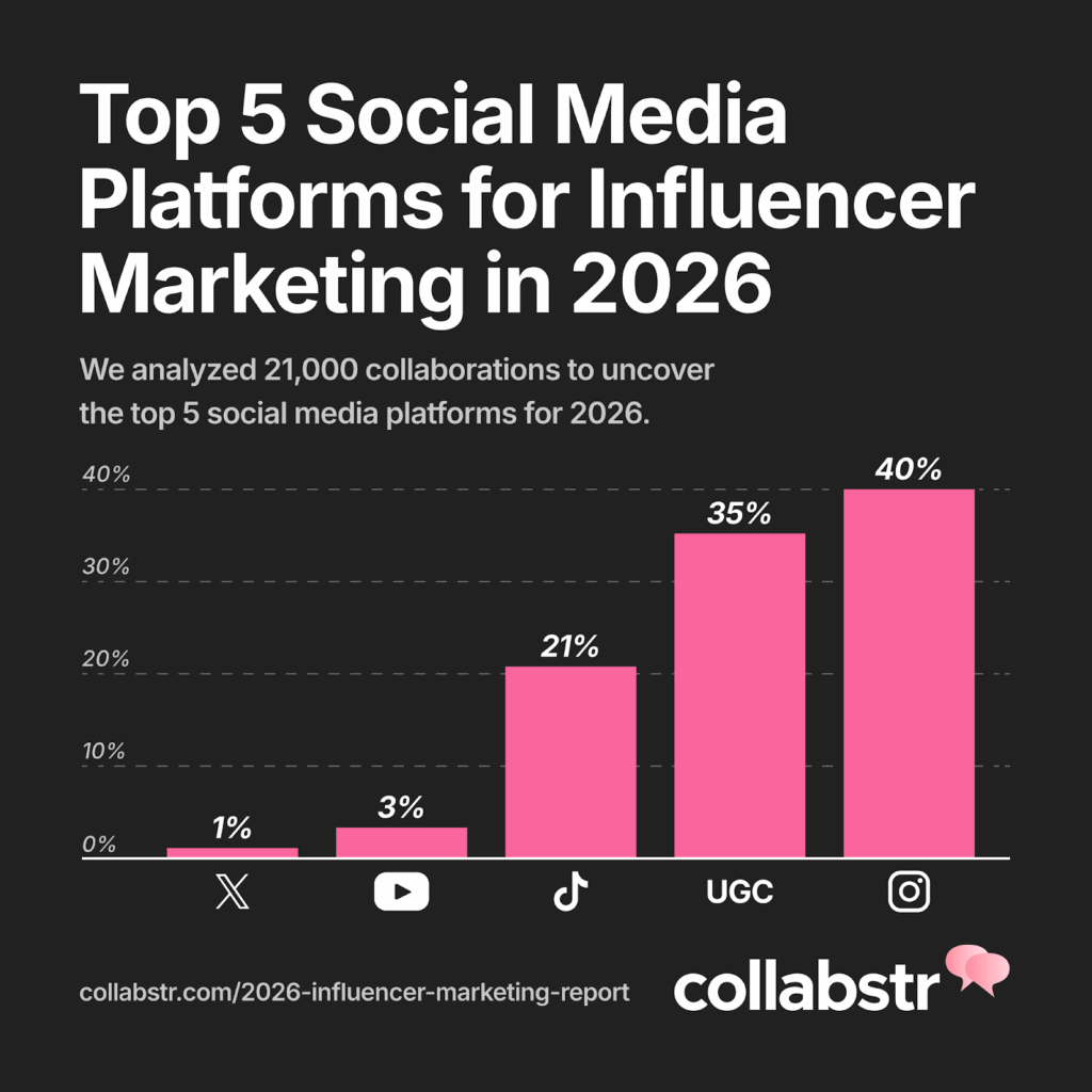 Collabstr Report: TikTok Campaigns Plummet As Brands Pivot To UGC