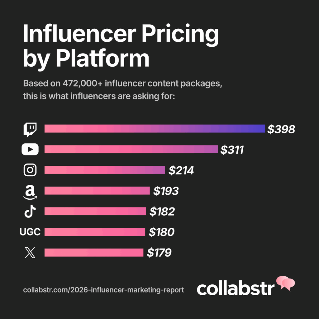 Collabstr Report: TikTok Campaigns Plummet As Brands Pivot To UGC
