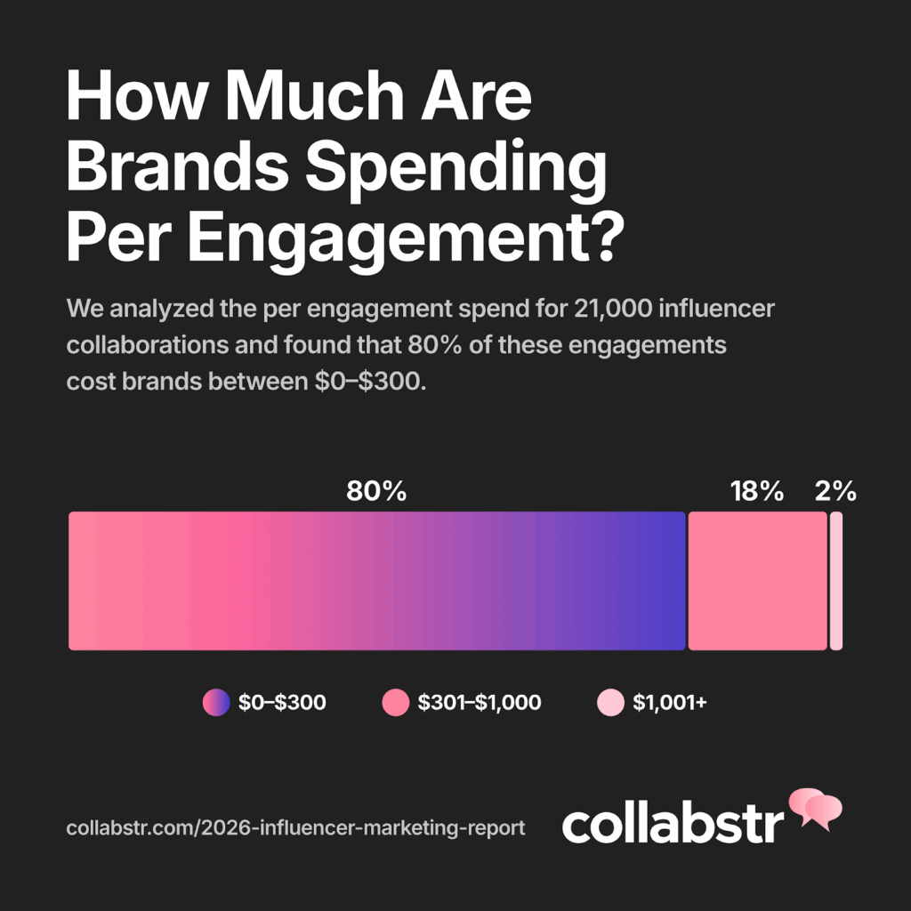 Collabstr Report: TikTok Campaigns Plummet As Brands Pivot To UGC