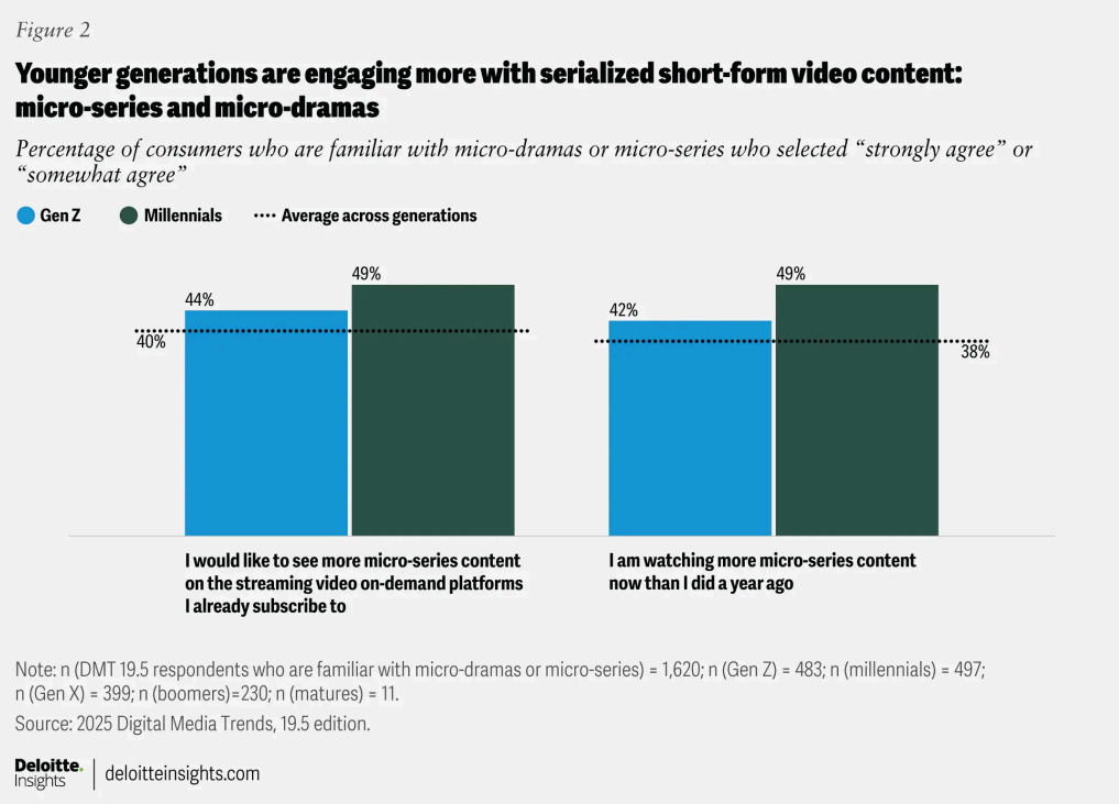 Deloitte Sees 2026 Favoring Podcasts Built Around Communities, Video ...