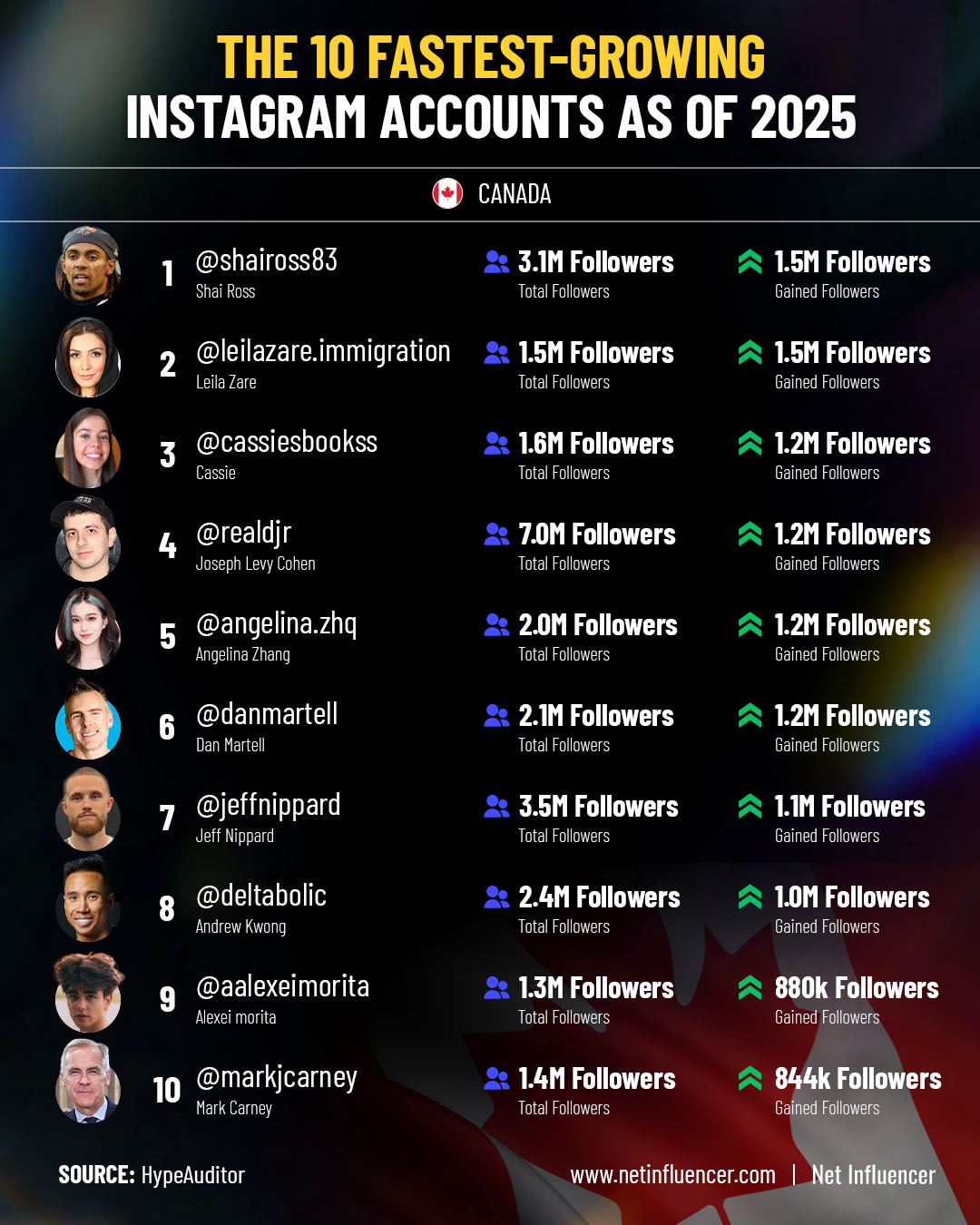 The 10 Fastest-Growing Canadian Instagram Accounts Of 2025