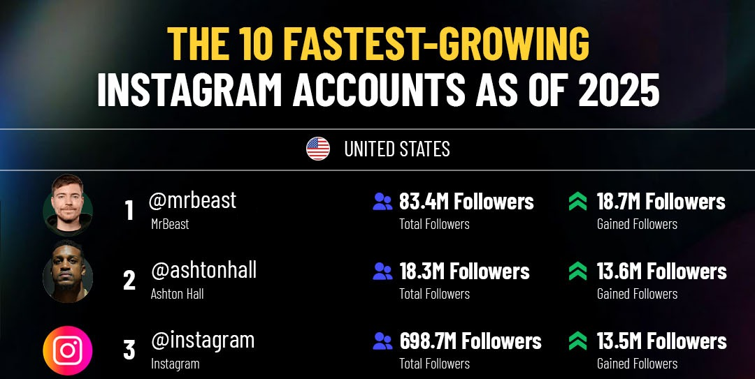 The 10 Fastest Growing US Instagram Accounts Of 2025