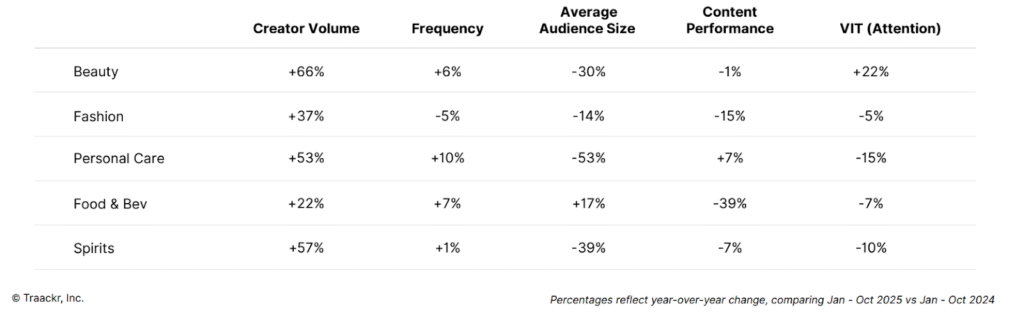 Creator Marketing Volume Fails To Drive Attention As Brands Expand Programs, Report Finds