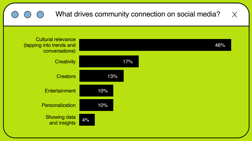 Marketing Leaders Prioritize Cultural Relevance Over Reach As AI Investment Surges, Report Shows
