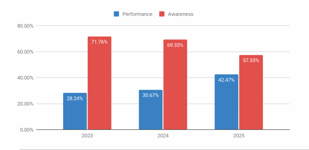 Instagram’s Influence Declines In APAC As Creator Marketing Splits Between Performance And Awareness Strategies