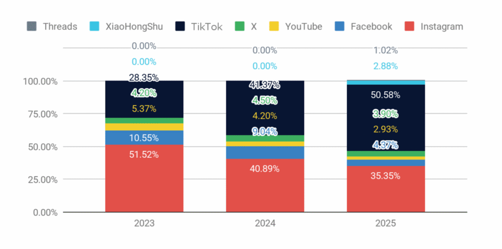 Instagram’s Influence Declines In APAC As Creator Marketing Splits Between Performance And Awareness Strategies