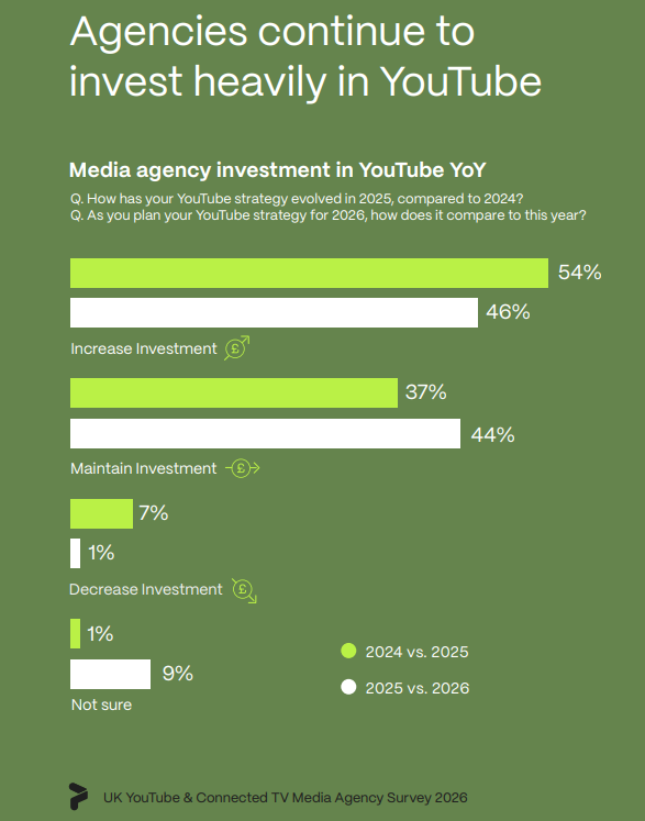 UK Media Agencies Shift YouTube Strategy Toward CTV, Brand Suitability