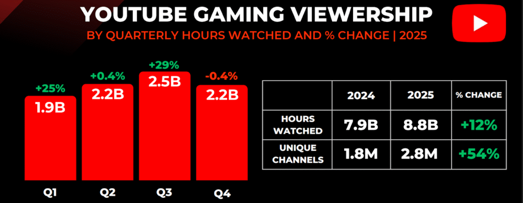 Where Live Streaming Advertising Is Heading: 3 Findings Brand Marketers Need To Know