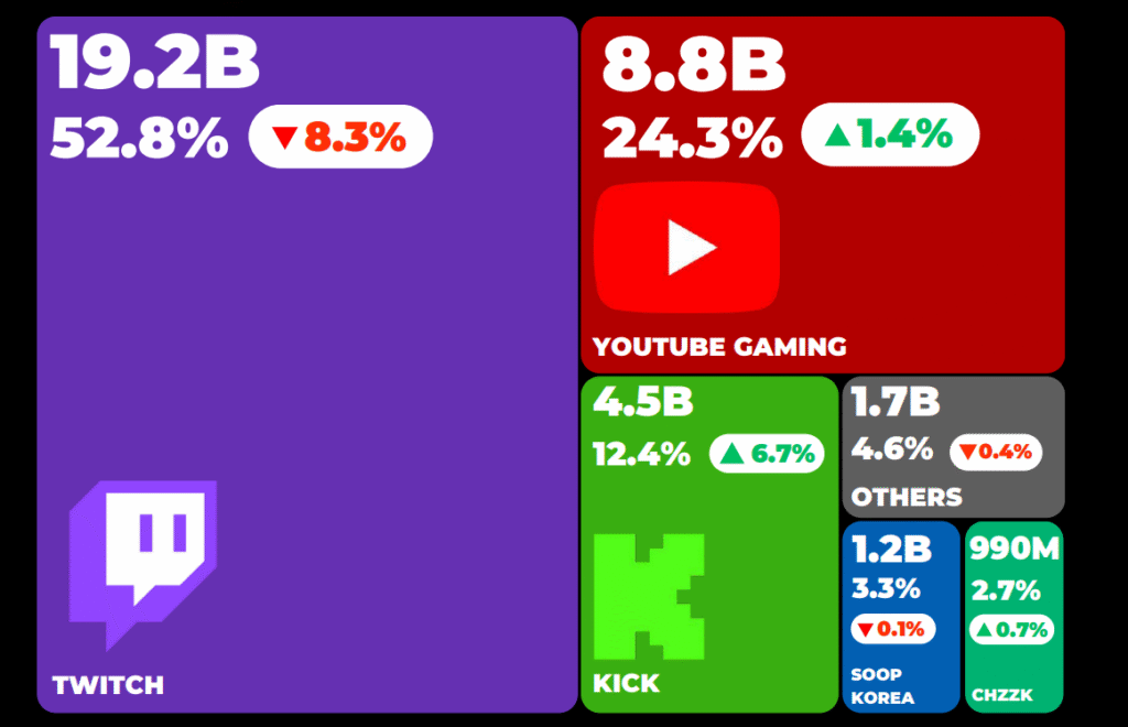 Live Streaming Viewership Hits Four-Year High As Kick Surges And Twitch ...