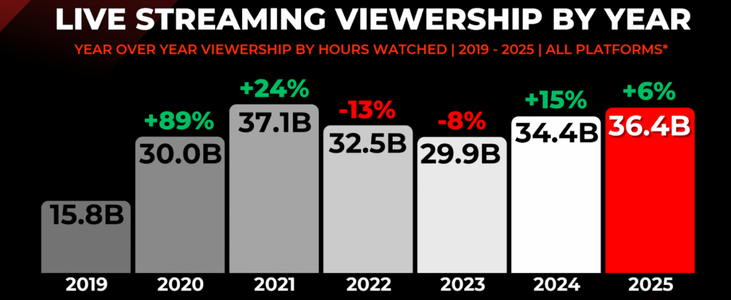 Live Streaming Viewership Hits Four-Year High As Kick Surges And Twitch Loses Ground